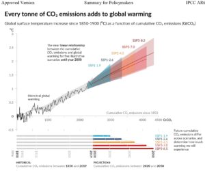 GIEC les trajectoires d'émissions